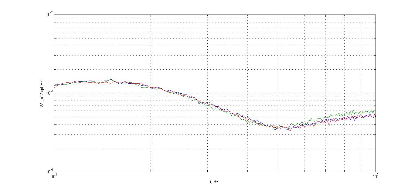 Typical magnetic noise level shape of the LEMI-153 magnetometer